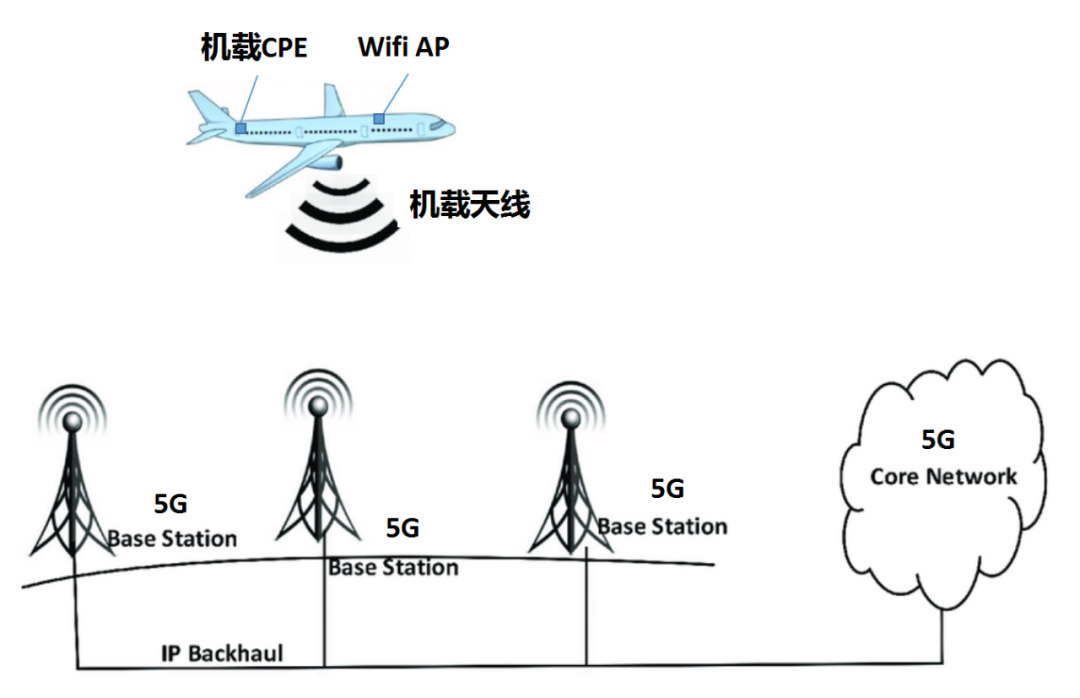 万米高空接收地面5G信号的技术原理与实现方式